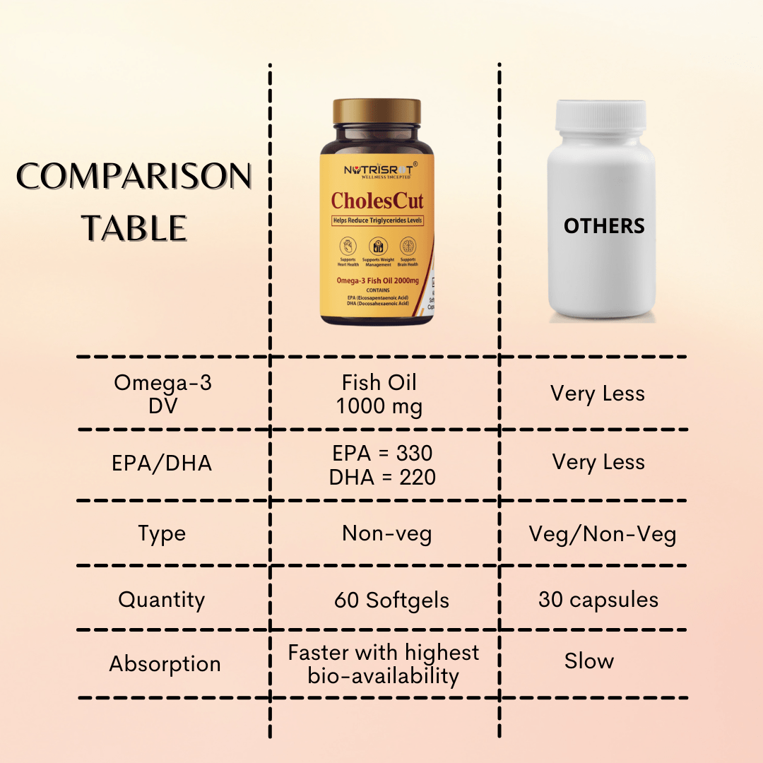 Nutrisrot CholesCut Comparison
